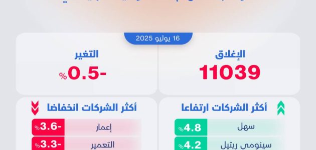 الأسهم السعودية تسجل تراجعاً للجلسة السابعة على التوالي، مسجلة أطول سلسلة هبوط يومية منذ أكتوبر 2023. 1 الأسهم السعودية تسجل تراجعاً للجلسة السابعة على التوالي، مسجلة أطول سلسلة هبوط يومية منذ أكتوبر 2023.