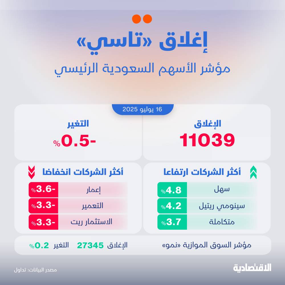 الأسهم السعودية تسجل تراجعاً للجلسة السابعة على التوالي، مسجلة أطول سلسلة هبوط يومية منذ أكتوبر 2023.