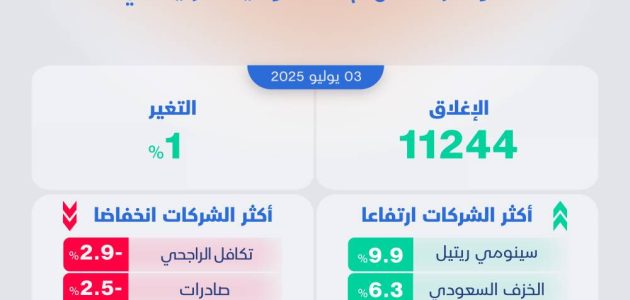 السوق السعودي يحقق مكاسب قوية بنسبة 1% للجلسة الثانية قبل عطلة نهاية الأسبوع! 1 السوق السعودي يحقق مكاسب قوية بنسبة 1% للجلسة الثانية قبل عطلة نهاية الأسبوع!