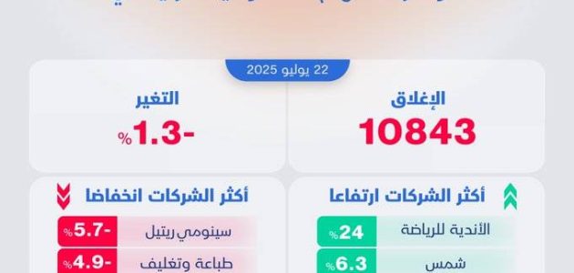 السوق السعودي يسجل أكبر تراجع يومي في شهر بفقدان 1.3% من قيمته السوقية 1 السوق السعودي يسجل أكبر تراجع يومي في شهر بفقدان 1.3% من قيمته السوقية