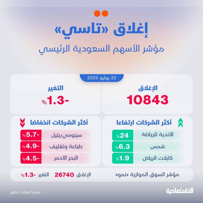 السوق السعودي يسجل أكبر تراجع يومي في شهر بفقدان 1.3% من قيمته السوقية