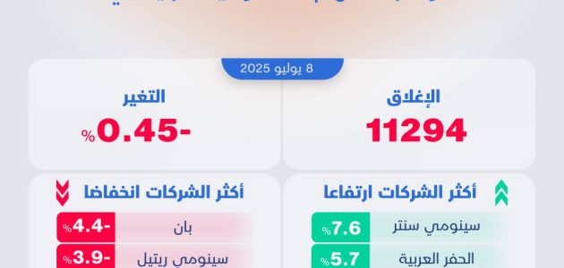 تراجع حاد في الأسهم السعودية بنسبة 0.5% مع ضغوطات من الشركات الكبرى أبرزها 'أكوا باور' 1 تراجع حاد في الأسهم السعودية بنسبة 0.5% مع ضغوطات من الشركات الكبرى أبرزها 'أكوا باور'