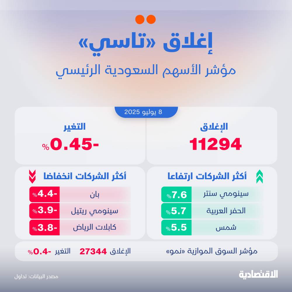 تراجع حاد في الأسهم السعودية بنسبة 0.5% مع ضغوطات من الشركات الكبرى أبرزها 'أكوا باور'