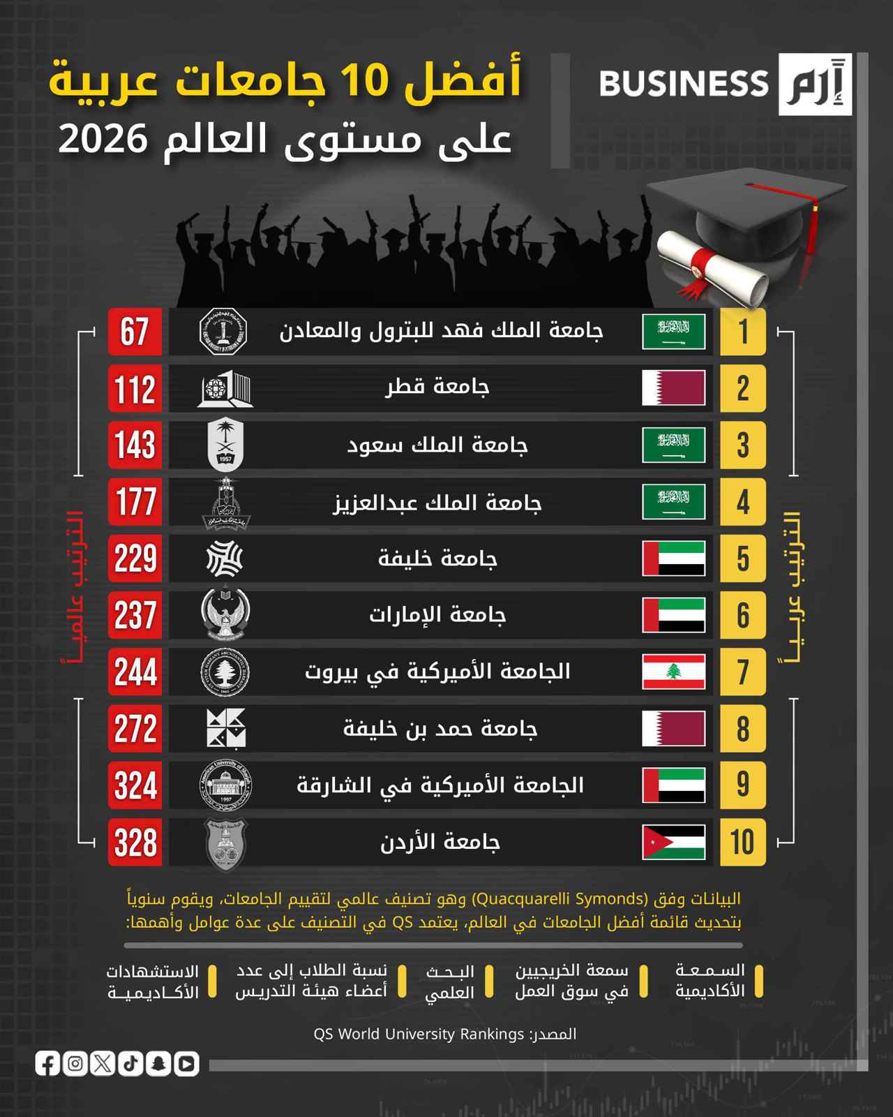 جامعة الملك فهد للبترول والمعادن تتألق في قائمة أفضل 100 جامعة عالمياً: إنجاز سعودي يرفع راية التعليم! 1 جامعة الملك فهد للبترول والمعادن تتألق في قائمة أفضل 100 جامعة عالمياً: إنجاز سعودي يرفع راية التعليم!