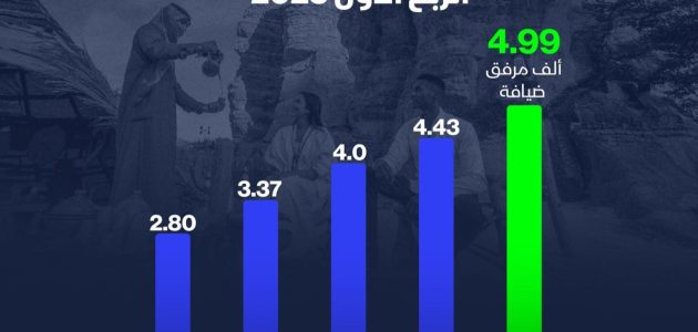 زيادة ملحوظة في عدد مرافق الضيافة السياحية في السعودية: إنفوغراف يكشف التفاصيل 1 زيادة ملحوظة في عدد مرافق الضيافة السياحية في السعودية: إنفوغراف يكشف التفاصيل