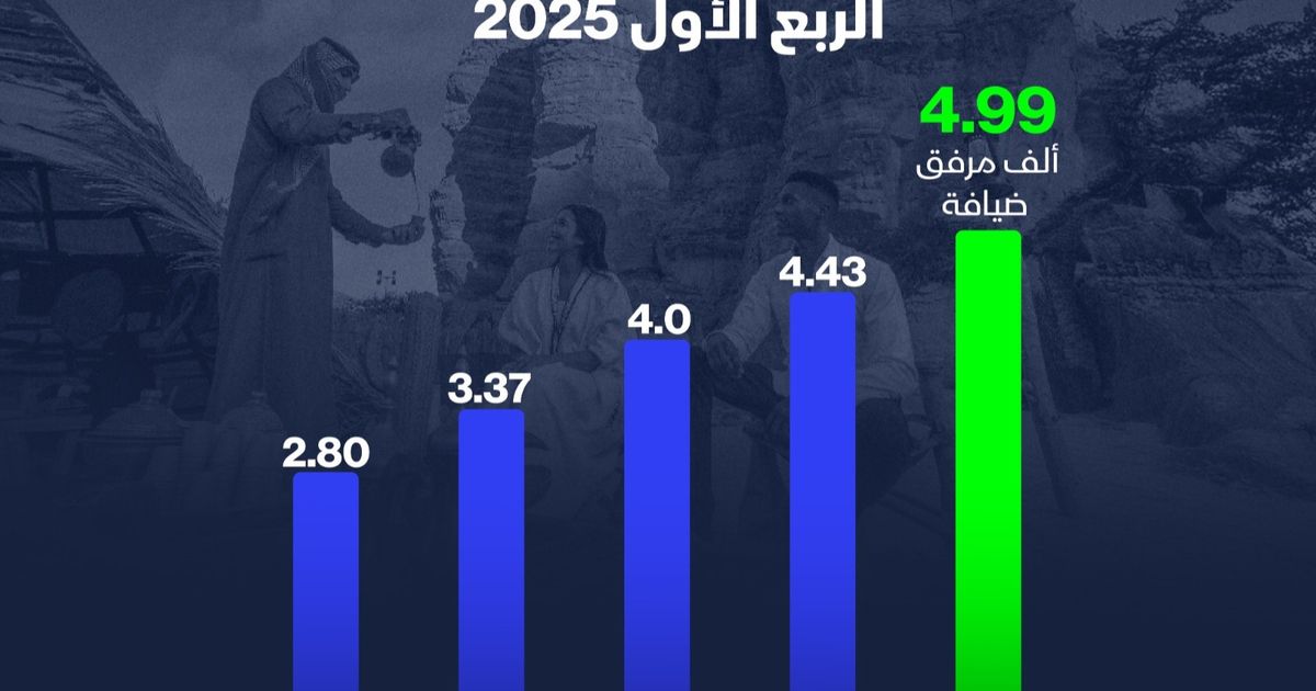 زيادة ملحوظة في عدد مرافق الضيافة السياحية في السعودية: إنفوغراف يكشف التفاصيل