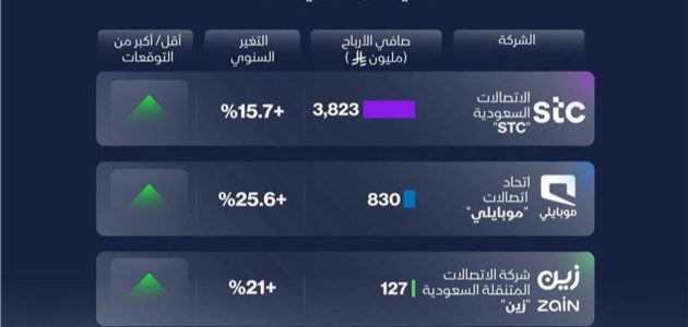 شركات الاتصالات السعودية تحقق أرباحاً تتجاوز التوقعات في نتائجها المالية الأخيرة 1 شركات الاتصالات السعودية تحقق أرباحاً تتجاوز التوقعات في نتائجها المالية الأخيرة