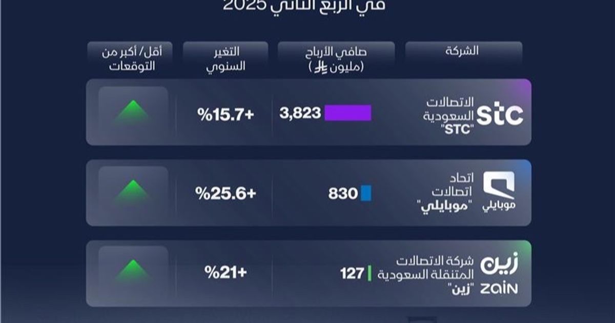 شركات الاتصالات السعودية تحقق أرباحاً تتجاوز التوقعات في نتائجها المالية الأخيرة