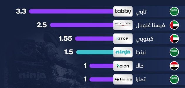 "نينجا" السعودية تحقق إنجازًا تاريخيًا وتنضم لنادي "اليونيكورن" بقيمة 1.5 مليار دولار! 1 "نينجا" السعودية تحقق إنجازًا تاريخيًا وتنضم لنادي "اليونيكورن" بقيمة 1.5 مليار دولار!