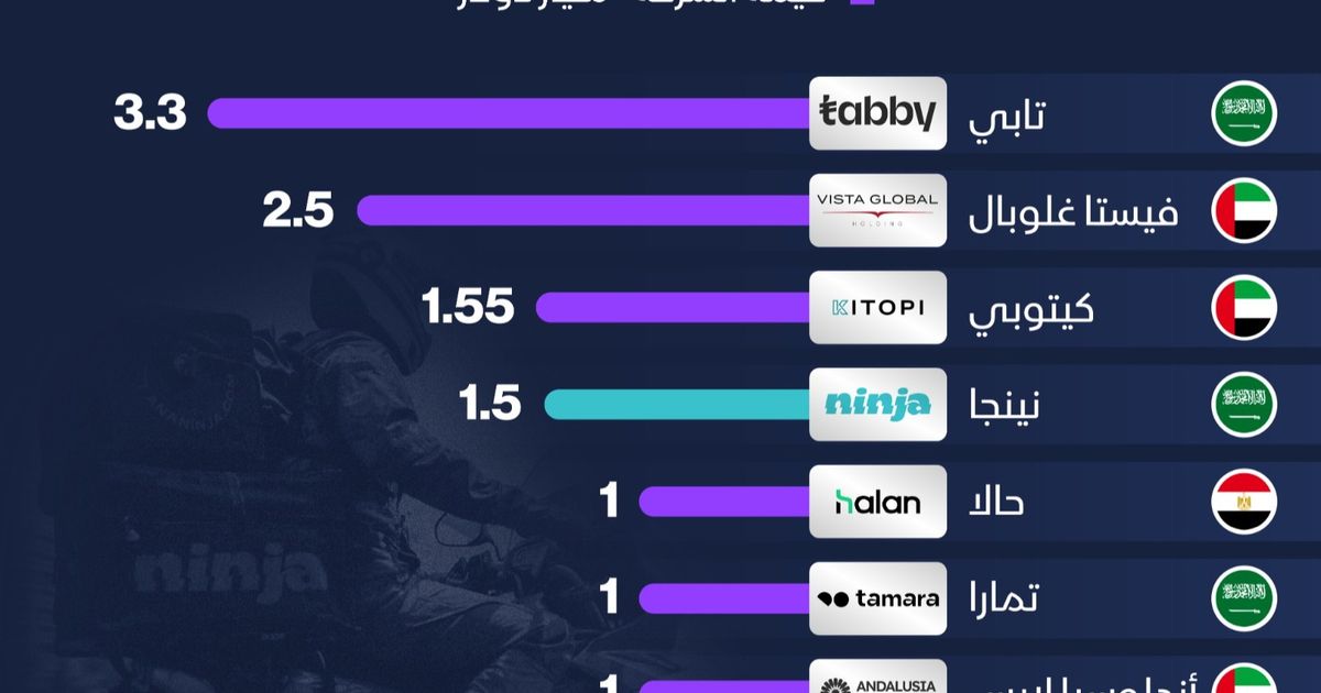 "نينجا" السعودية تحقق إنجازًا تاريخيًا وتنضم لنادي "اليونيكورن" بقيمة 1.5 مليار دولار!
