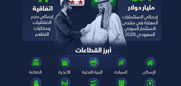 استثمارات سعودية جديدة في 11 قطاعاً بسوريا: إنفوغراف يكشف التفاصيل 1 استثمارات سعودية جديدة في 11 قطاعاً بسوريا: إنفوغراف يكشف التفاصيل