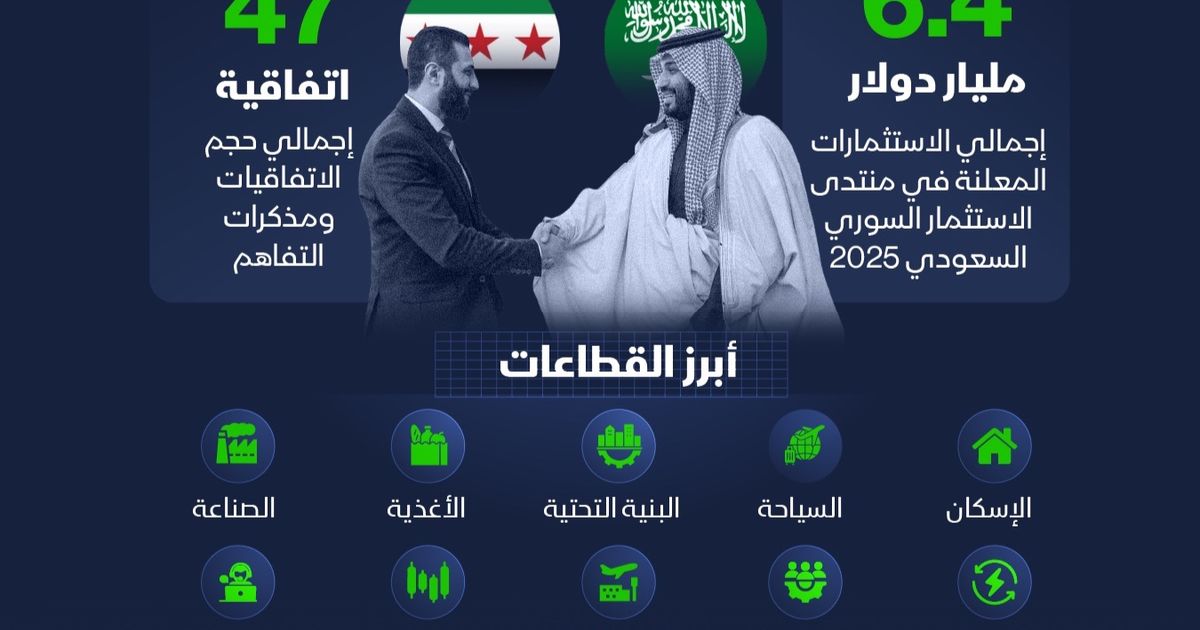 استثمارات سعودية جديدة في 11 قطاعاً بسوريا: إنفوغراف يكشف التفاصيل