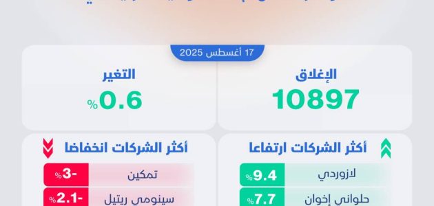 الأسهم السعودية تحقق مكاسب للجلسة الثانية على التوالي بدعم من ارتفاع معظم الشركات المدرجة 1 الأسهم السعودية تحقق مكاسب للجلسة الثانية على التوالي بدعم من ارتفاع معظم الشركات المدرجة