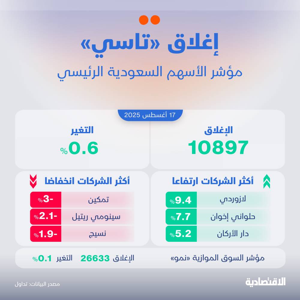 الأسهم السعودية تحقق مكاسب للجلسة الثانية على التوالي بدعم من ارتفاع معظم الشركات المدرجة