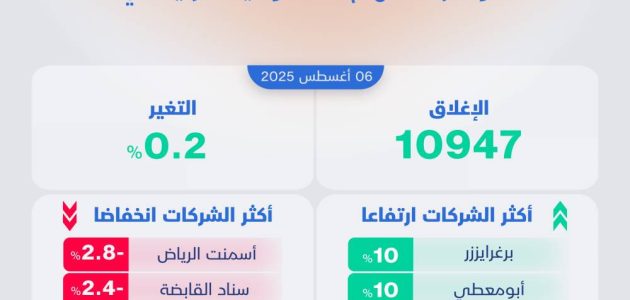 الأسهم السعودية تحقق مكاسب متتالية للجلسة الثالثة بفضل دعم "أرامكو" 1 الأسهم السعودية تحقق مكاسب متتالية للجلسة الثالثة بفضل دعم "أرامكو"