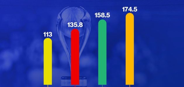 الأندية السعودية في كأس السوبر تصل قيمتها إلى 680 مليون دولار، ما يبرز قوة الاستثمار الرياضي في المملكة 1 الأندية السعودية في كأس السوبر تصل قيمتها إلى 680 مليون دولار، ما يبرز قوة الاستثمار الرياضي في المملكة