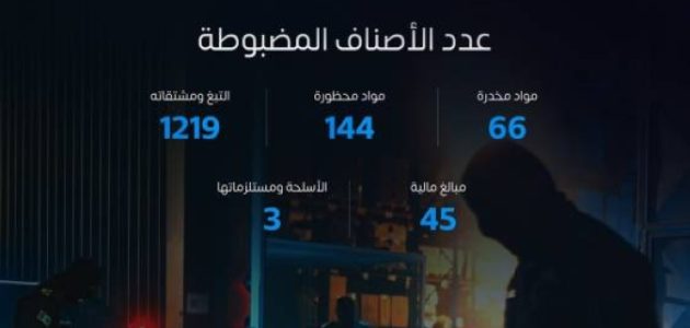 الضريبة والجمارك تكشف عن ضبط 1,300 حالة تهريب خلال أسبوع في المنافذ الجمركية 1 الضريبة والجمارك تكشف عن ضبط 1,300 حالة تهريب خلال أسبوع في المنافذ الجمركية