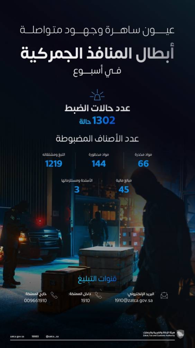 الضريبة والجمارك تكشف عن ضبط 1,300 حالة تهريب خلال أسبوع في المنافذ الجمركية