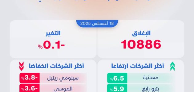 تراجع الأسهم السعودية بنسبة 0.1% تحت ضغط معظم الشركات مع انتعاش ملحوظ في قطاع البتروكيماويات 1 تراجع الأسهم السعودية بنسبة 0.1% تحت ضغط معظم الشركات مع انتعاش ملحوظ في قطاع البتروكيماويات