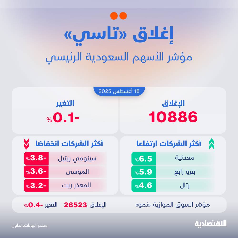 تراجع الأسهم السعودية بنسبة 0.1% تحت ضغط معظم الشركات مع انتعاش ملحوظ في قطاع البتروكيماويات