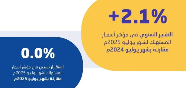 معدل التضخم في السعودية يحافظ على استقراره عند 2.1% في يوليو 2025 1 معدل التضخم في السعودية يحافظ على استقراره عند 2.1% في يوليو 2025