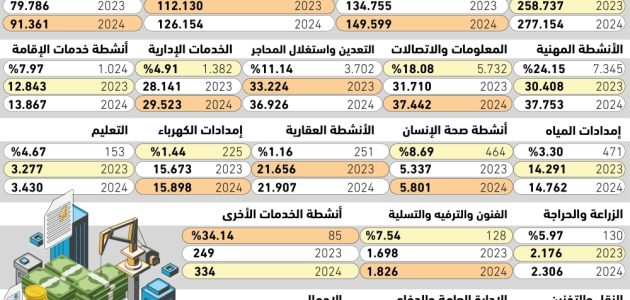 28% من الاستثمارات الأجنبية تتجه نحو الصناعات التحويلية في السوق العربي 1 28% من الاستثمارات الأجنبية تتجه نحو الصناعات التحويلية في السوق العربي