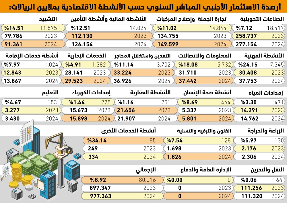 28% من الاستثمارات الأجنبية تتجه نحو الصناعات التحويلية في السوق العربي