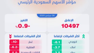 أرامكو تسجل الأسهم السعودية أدنى مستوى لها خلال عامين