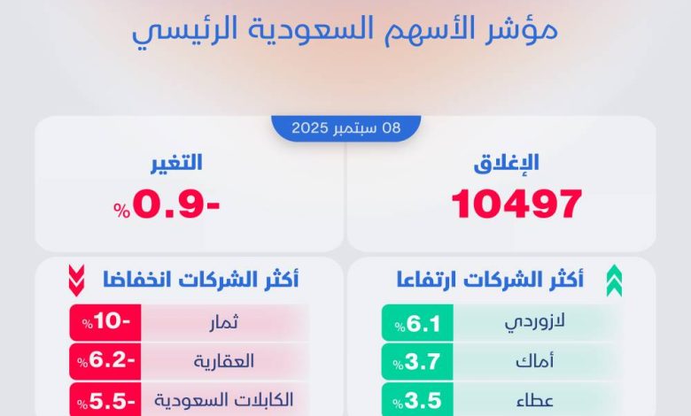 أرامكو تسجل الأسهم السعودية أدنى مستوى لها خلال عامين