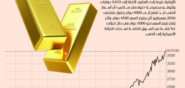 أسعار الذهب تسجل ارتفاعات تاريخية: ماذا يعني ذلك للمستثمرين العرب؟ 1 أسعار الذهب تسجل ارتفاعات تاريخية: ماذا يعني ذلك للمستثمرين العرب؟