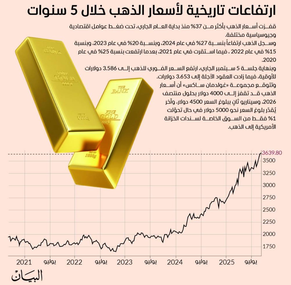 أسعار الذهب تسجل ارتفاعات تاريخية: ماذا يعني ذلك للمستثمرين العرب؟ 1 أسعار الذهب تسجل ارتفاعات تاريخية: ماذا يعني ذلك للمستثمرين العرب؟