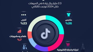إنفوغراف يكشف عن أبرز القطاعات المستفيدة من منصة "تيك توك" في السعودية