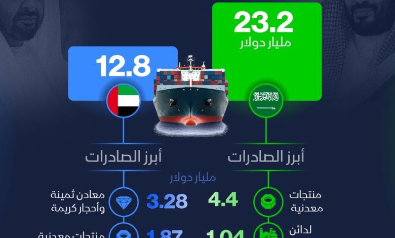 التجارة بين السعودية والإمارات تصل إلى 36 مليار دولار في 2024 مع تعزيز العلاقات الاقتصادية بين البلدين 1 التجارة بين السعودية والإمارات تصل إلى 36 مليار دولار في 2024 مع تعزيز العلاقات الاقتصادية بين البلدين