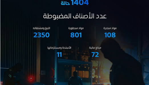 الجمارك السعودية تكشف عن إحباط آلاف محاولات التهريب وتضبط كميات كبيرة من المخدرات والأسلحة 1 الجمارك السعودية تكشف عن إحباط آلاف محاولات التهريب وتضبط كميات كبيرة من المخدرات والأسلحة