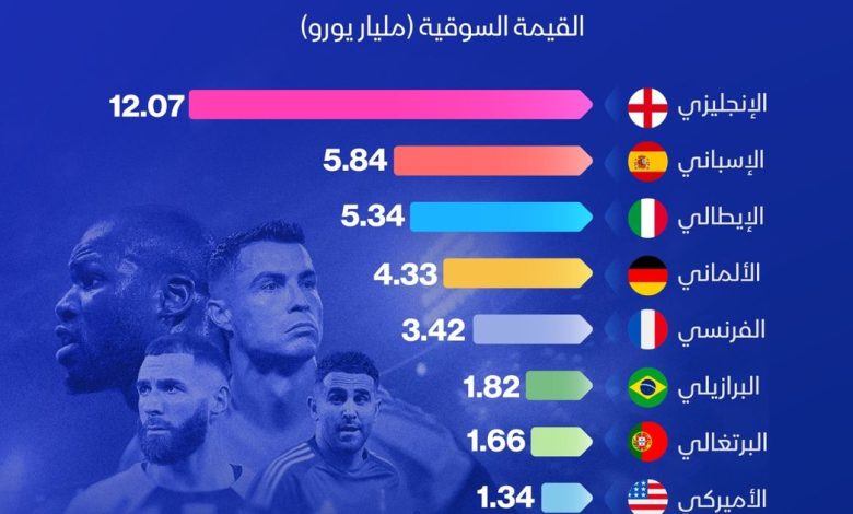 الدوري السعودي يحتل المركز العاشر عالمياً في القيمة السوقية وفقاً لإنفوغراف جديد