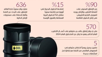 تحذير عالمي: ضعف الاستثمارات يضع إمدادات النفط في خطر!