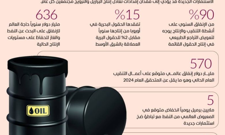 تحذير عالمي: ضعف الاستثمارات يضع إمدادات النفط في خطر!