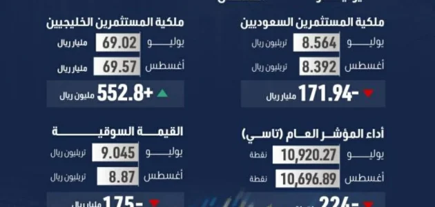 خسائر ملكية الأجانب في الأسهم السعودية تصل إلى 7.7 مليار ريال خلال أغسطس 2025 وفقاً لتقارير CNN الاقتصادية 1 خسائر ملكية الأجانب في الأسهم السعودية تصل إلى 7.7 مليار ريال خلال أغسطس 2025 وفقاً لتقارير CNN الاقتصادية