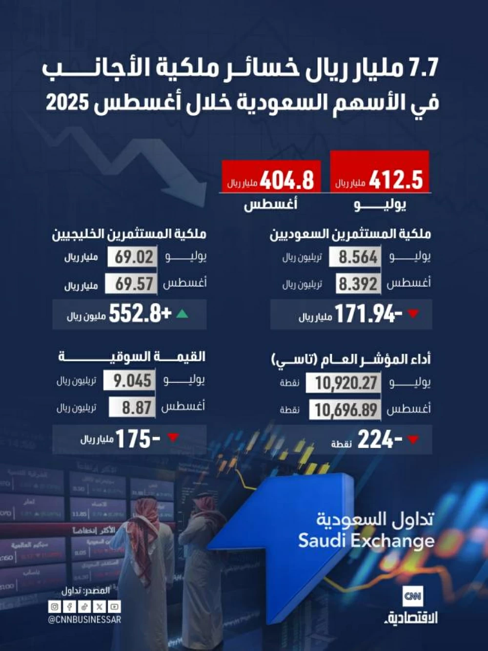 خسائر ملكية الأجانب في الأسهم السعودية تصل إلى 7.7 مليار ريال خلال أغسطس 2025 وفقاً لتقارير CNN الاقتصادية