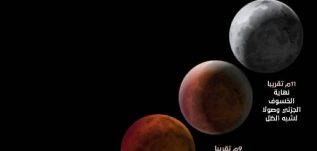 «خسوف كلي للقمر الدموي يضيء سماء المملكة غداً لمدة 5 ساعات» 1 «خسوف كلي للقمر الدموي يضيء سماء المملكة غداً لمدة 5 ساعات»