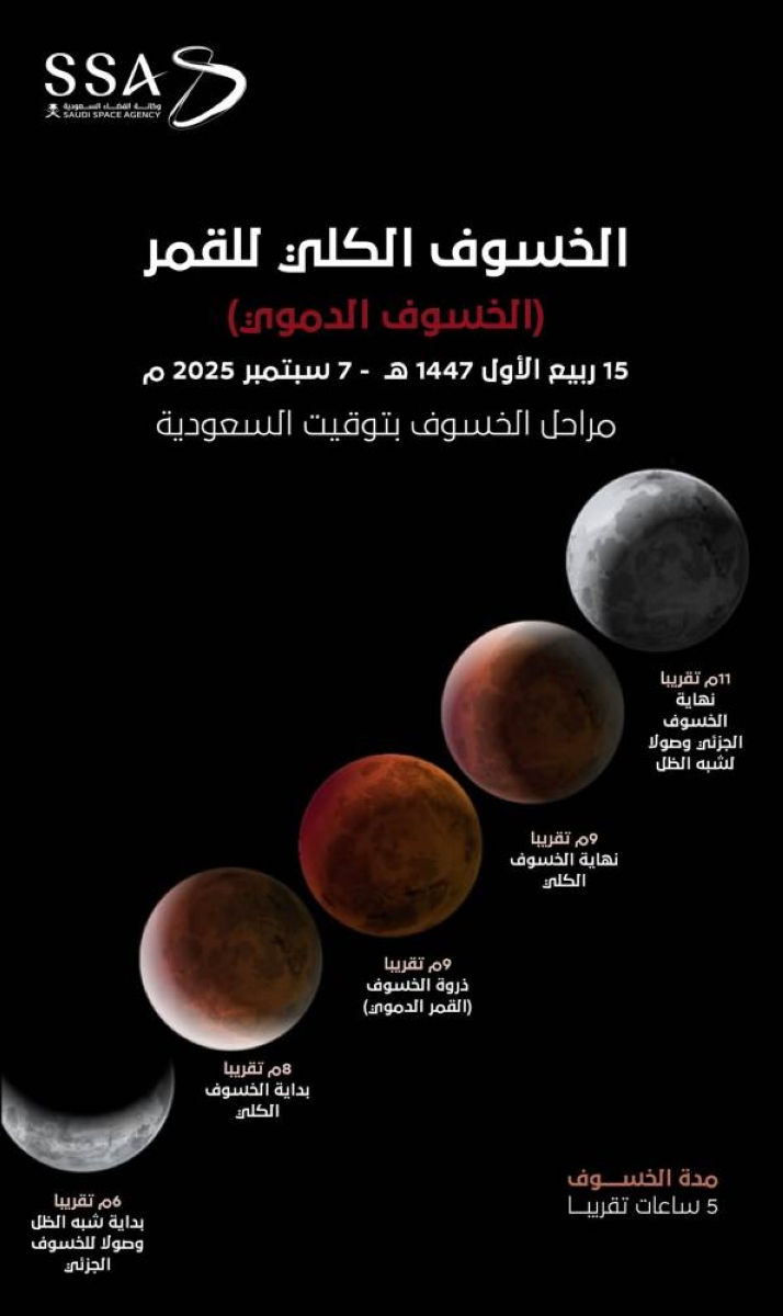 «خسوف كلي للقمر الدموي يضيء سماء المملكة غداً لمدة 5 ساعات»