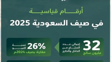 وزارة السياحة تكشف عن نجاح برنامج صيف السعودية 2025 بزيادة قياسية 26% في أعداد السياح