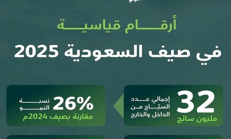 وزارة السياحة تكشف عن نجاح برنامج صيف السعودية 2025 بزيادة قياسية 26% في أعداد السياح 1 وزارة السياحة تكشف عن نجاح برنامج صيف السعودية 2025 بزيادة قياسية 26% في أعداد السياح